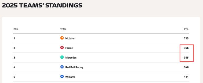 威廉姆斯碾压哈斯车队，诺里斯刷新纪录